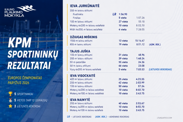 PENKI KPM PLAUKIKAI – TARP STIPRIAUSIŲ EUROPOJE!